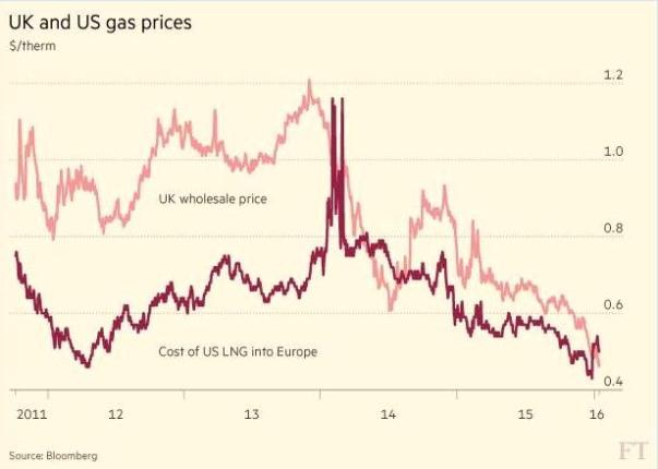 fracking uk2 us gas prices graph
